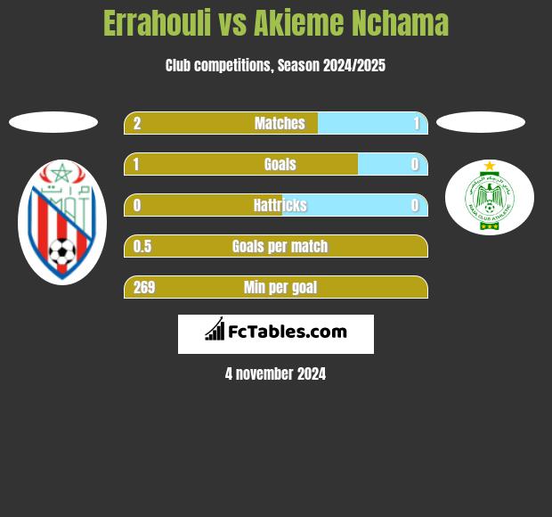 Errahouli vs Akieme Nchama h2h player stats