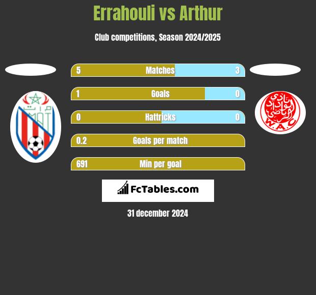 Errahouli vs Arthur h2h player stats