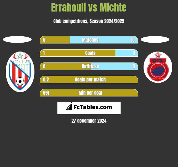 Errahouli vs Michte h2h player stats