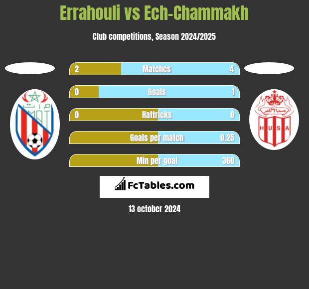 Errahouli vs Ech-Chammakh h2h player stats