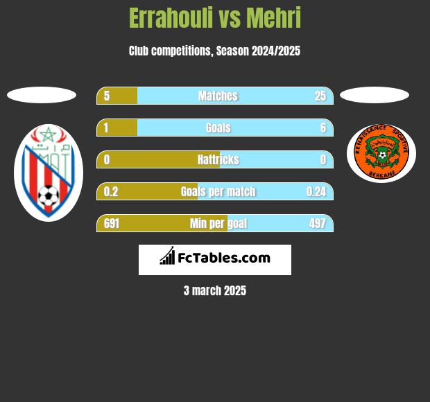 Errahouli vs Mehri h2h player stats