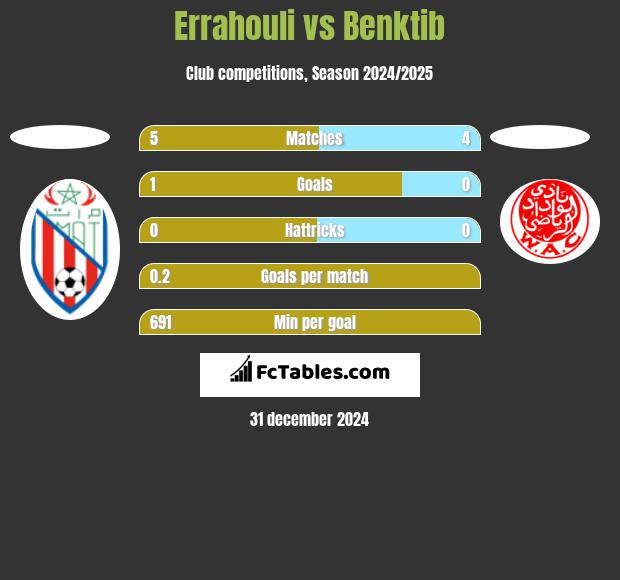 Errahouli vs Benktib h2h player stats