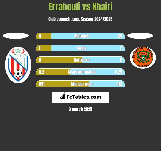 Errahouli vs Khairi h2h player stats