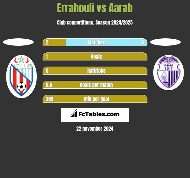 Errahouli vs Aarab h2h player stats