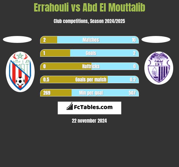 Errahouli vs Abd El Mouttalib h2h player stats