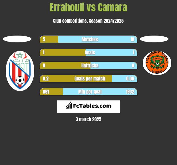 Errahouli vs Camara h2h player stats