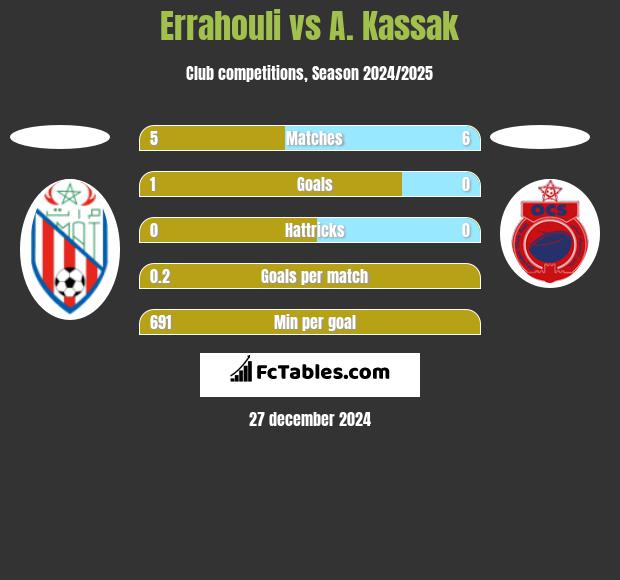 Errahouli vs A. Kassak h2h player stats