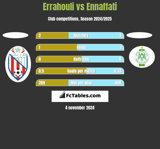 Errahouli vs Ennaffati h2h player stats