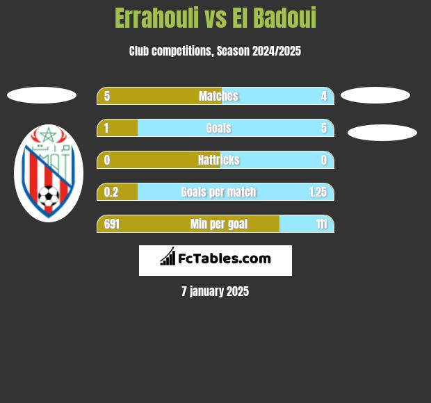 Errahouli vs El Badoui h2h player stats