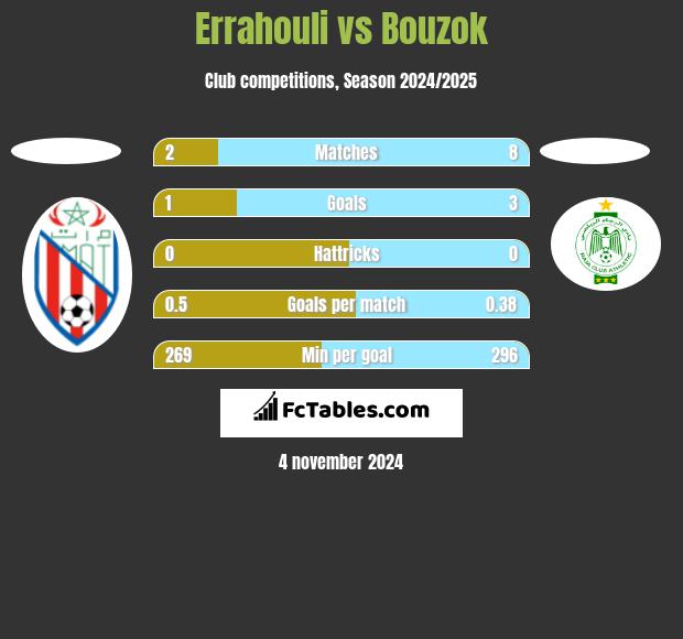 Errahouli vs Bouzok h2h player stats