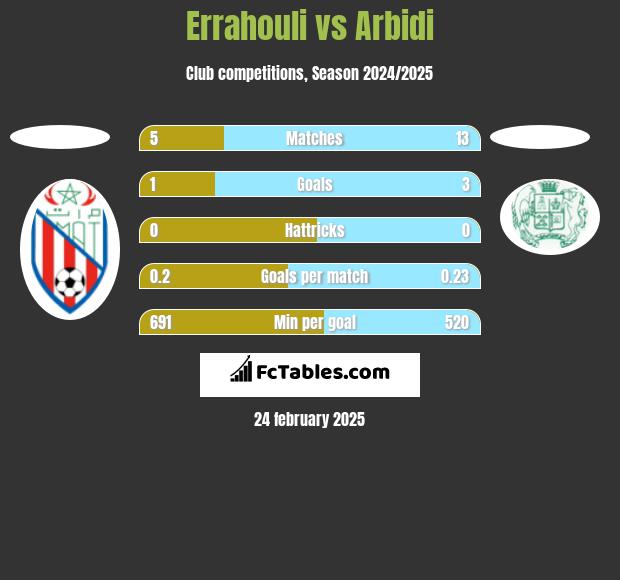 Errahouli vs Arbidi h2h player stats