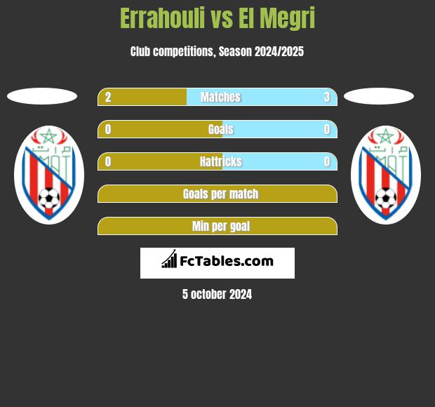 Errahouli vs El Megri h2h player stats