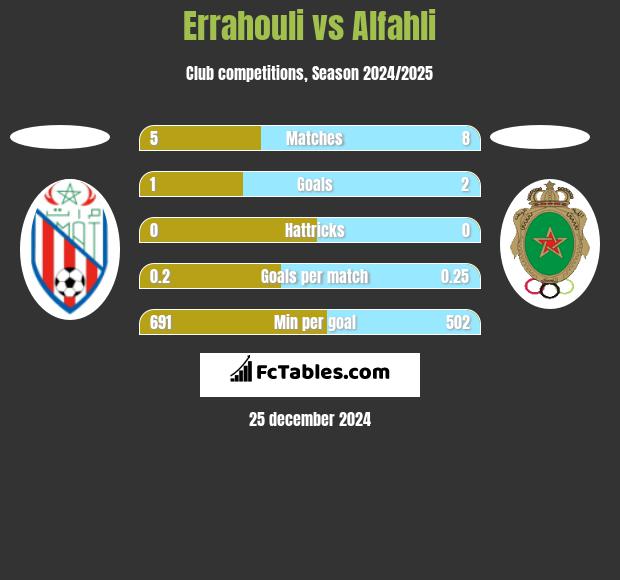 Errahouli vs Alfahli h2h player stats