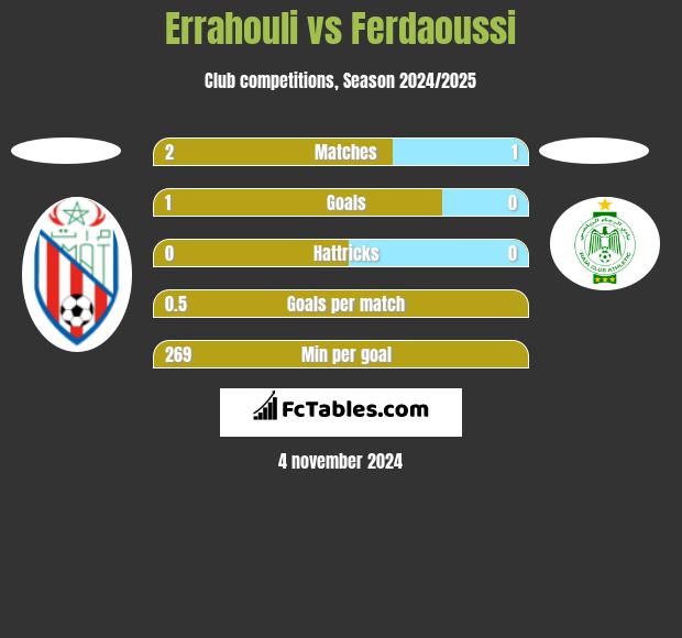 Errahouli vs Ferdaoussi h2h player stats