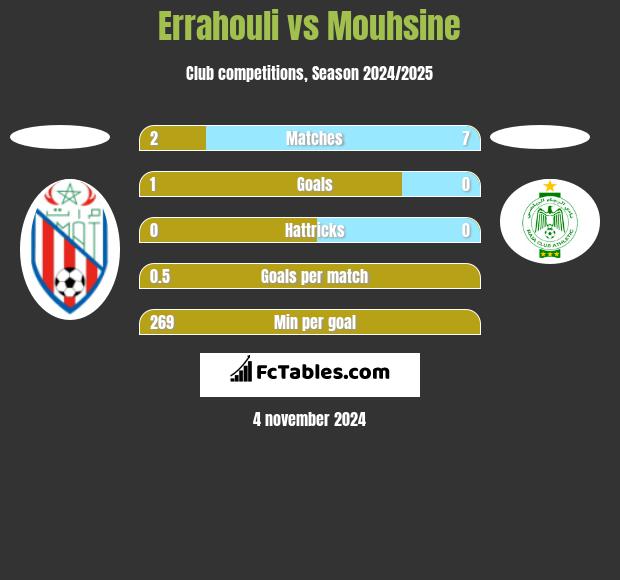 Errahouli vs Mouhsine h2h player stats