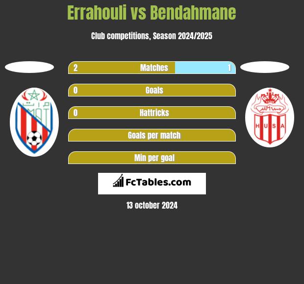 Errahouli vs Bendahmane h2h player stats