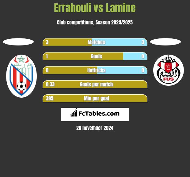 Errahouli vs Lamine h2h player stats