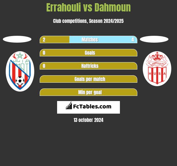 Errahouli vs Dahmoun h2h player stats