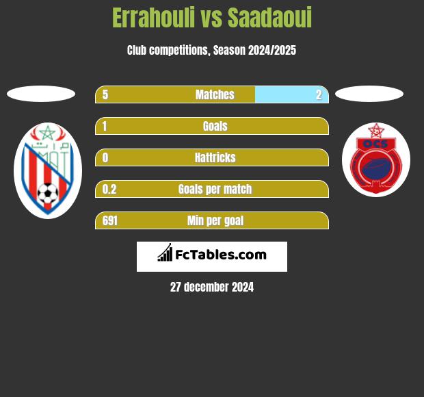 Errahouli vs Saadaoui h2h player stats