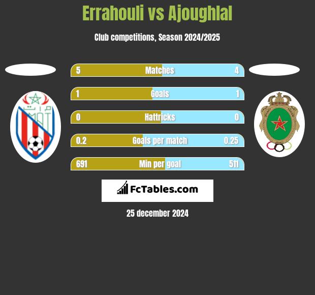 Errahouli vs Ajoughlal h2h player stats