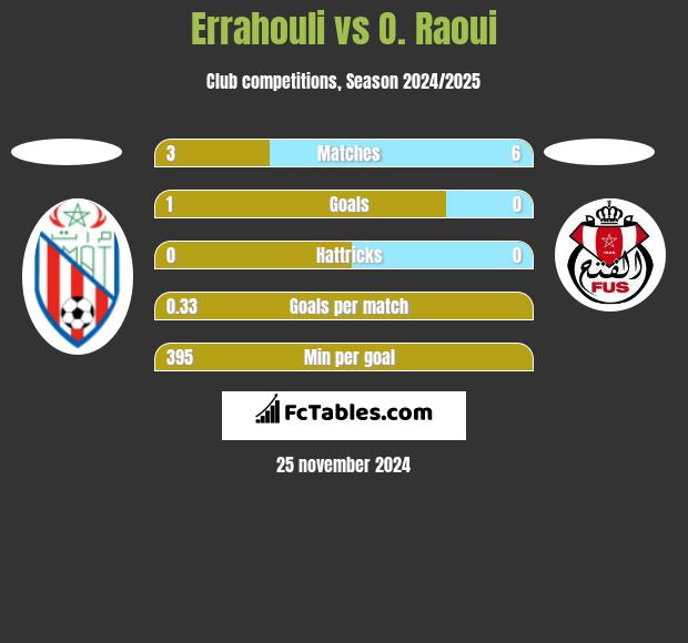 Errahouli vs O. Raoui h2h player stats