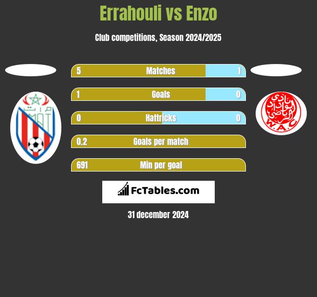 Errahouli vs Enzo h2h player stats