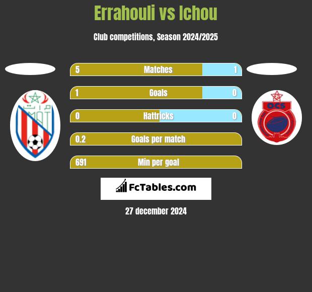 Errahouli vs Ichou h2h player stats