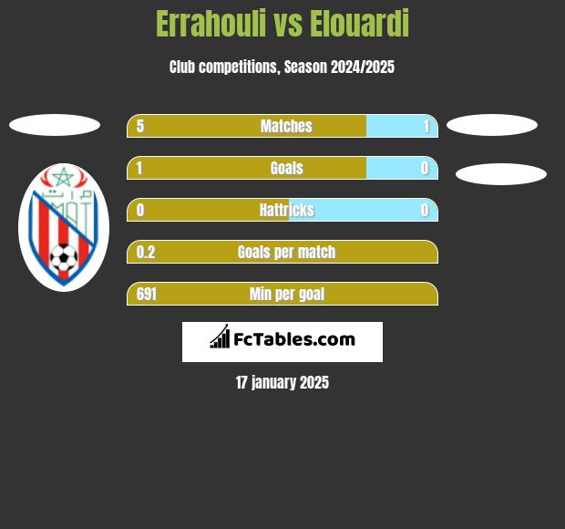 Errahouli vs Elouardi h2h player stats