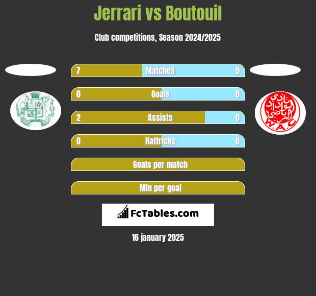 Jerrari vs Boutouil h2h player stats