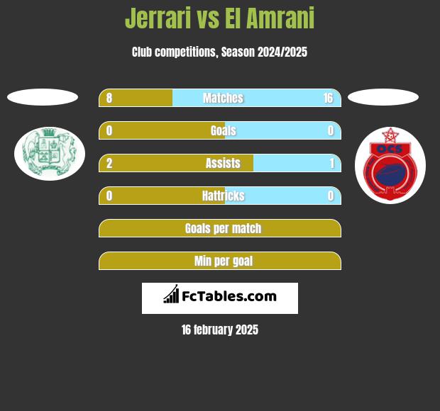 Jerrari vs El Amrani h2h player stats