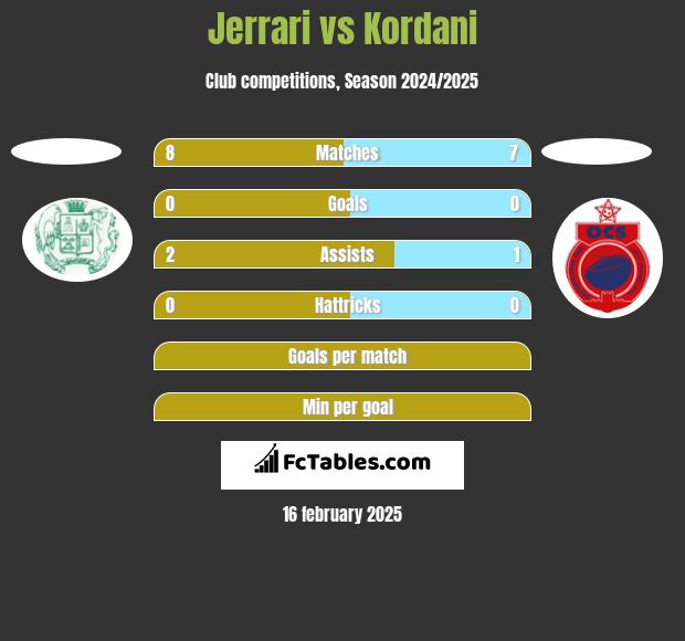 Jerrari vs Kordani h2h player stats