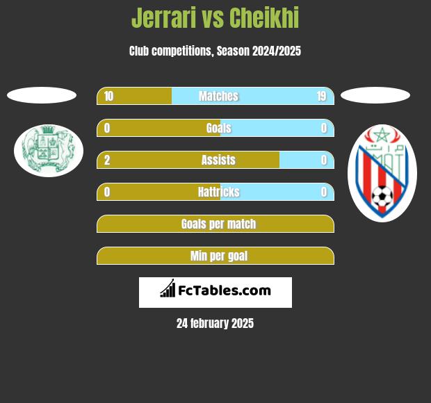 Jerrari vs Cheikhi h2h player stats