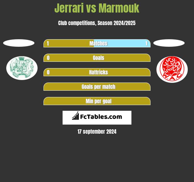 Jerrari vs Marmouk h2h player stats