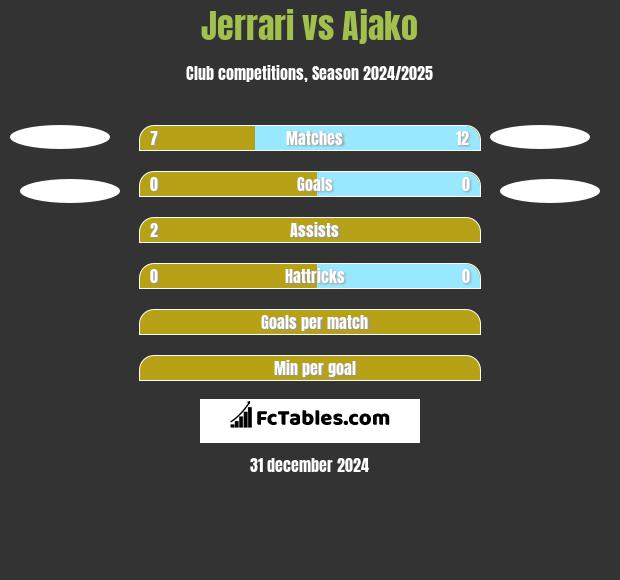 Jerrari vs Ajako h2h player stats