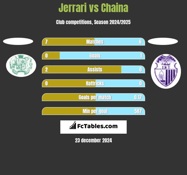 Jerrari vs Chaina h2h player stats