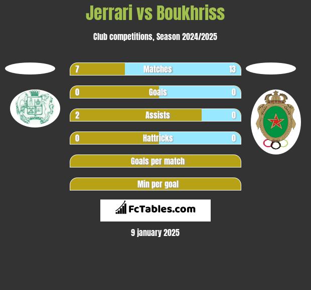 Jerrari vs Boukhriss h2h player stats