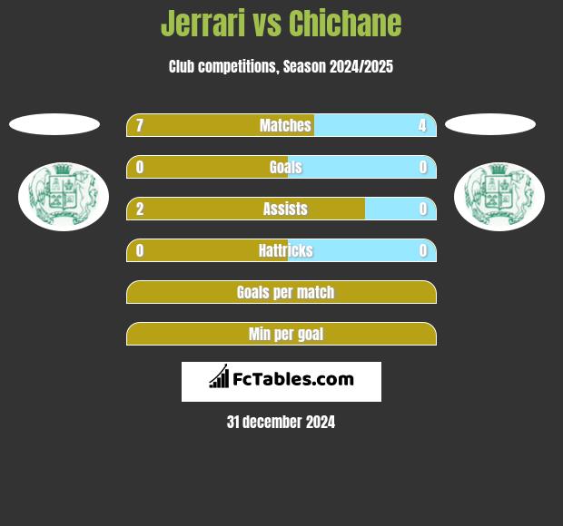 Jerrari vs Chichane h2h player stats