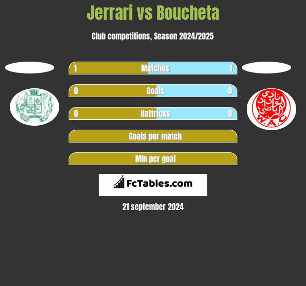 Jerrari vs Boucheta h2h player stats