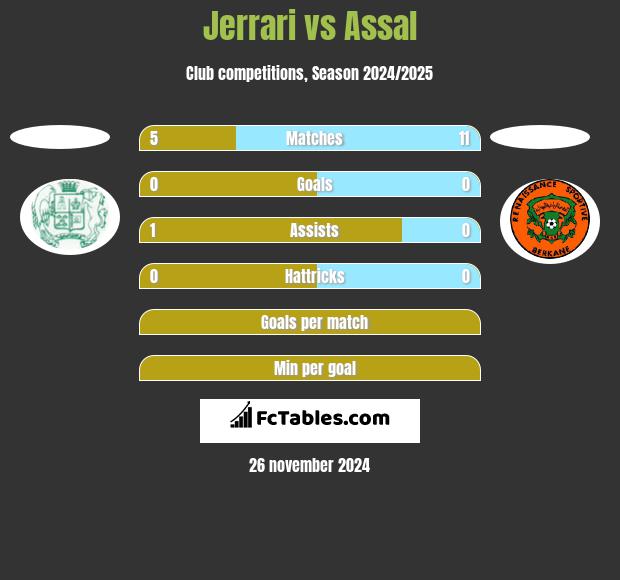 Jerrari vs Assal h2h player stats