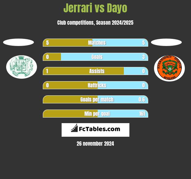 Jerrari vs Dayo h2h player stats