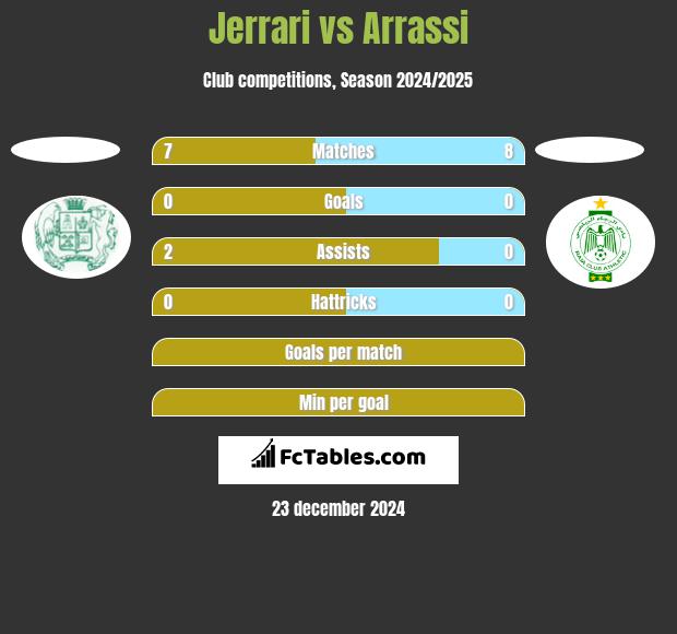 Jerrari vs Arrassi h2h player stats