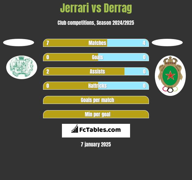 Jerrari vs Derrag h2h player stats