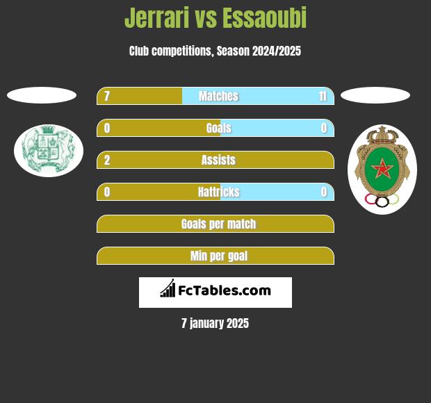 Jerrari vs Essaoubi h2h player stats