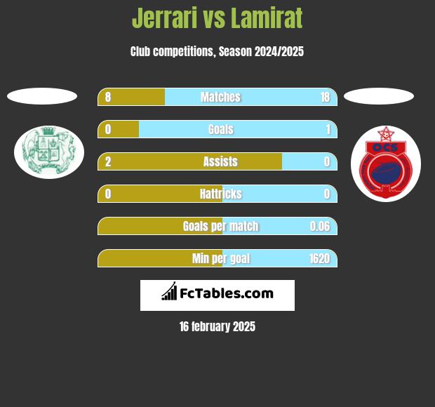 Jerrari vs Lamirat h2h player stats