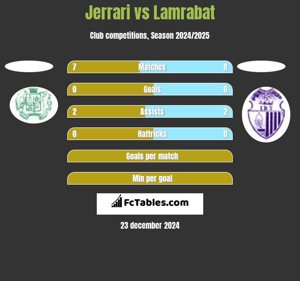 Jerrari vs Lamrabat h2h player stats