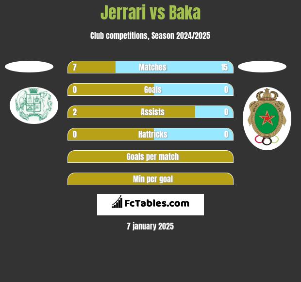 Jerrari vs Baka h2h player stats