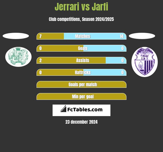 Jerrari vs Jarfi h2h player stats