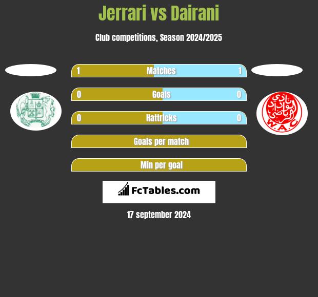 Jerrari vs Dairani h2h player stats