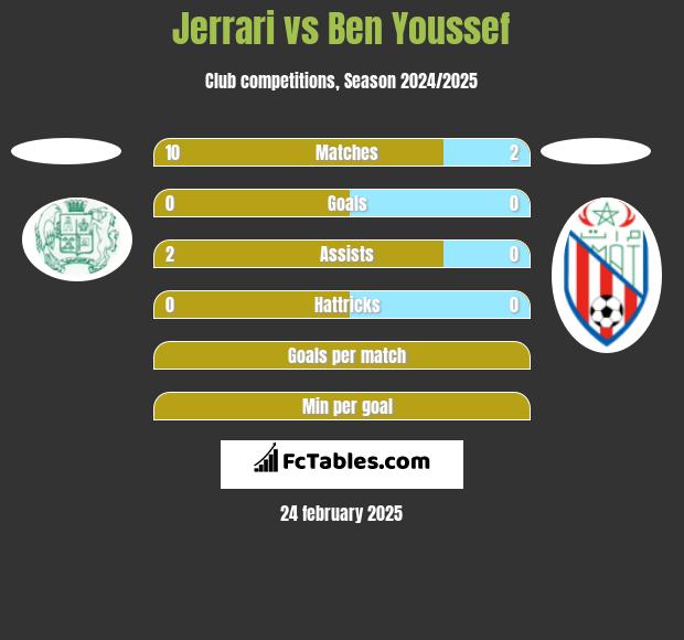 Jerrari vs Ben Youssef h2h player stats