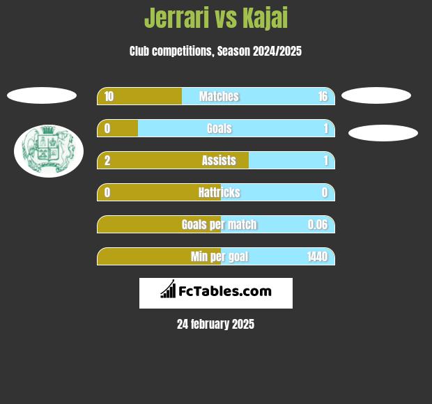 Jerrari vs Kajai h2h player stats